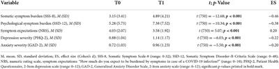 Risk factors for worsening of somatic symptom burden in a prospective cohort during the COVID-19 pandemic